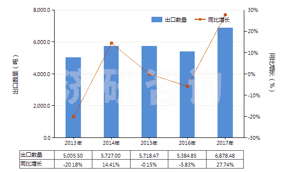 2013-2017年中國原狀云母及劈開的云母片(HS25251000)出口量及增速統(tǒng)計